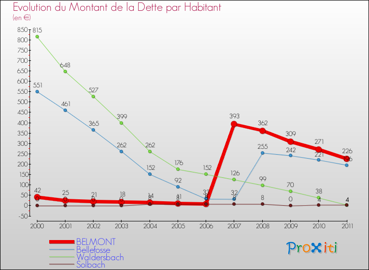 Evolution de la dette par habitant pour la commune de BELMONT et les communes proches Comparaison de la dette par habitant pour BELMONT et les communes voisines