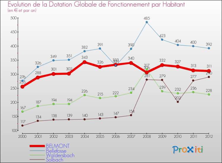 Evolution et montant de la dotation globale de fonctionnement par Habitant pour BELMONT et les communes proches Comparaison des dotations globales de fonctionnement par habitant pour BELMONT et les communes voisines