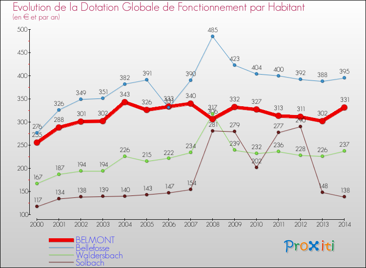 Evolution et montant de la dotation globale de fonctionnement par Habitant pour BELMONT et les communes proches de 2000 à 2014. Comparaison des dotations globales de fonctionnement par habitant pour BELMONT et les communes voisines de 2000 à 2014.