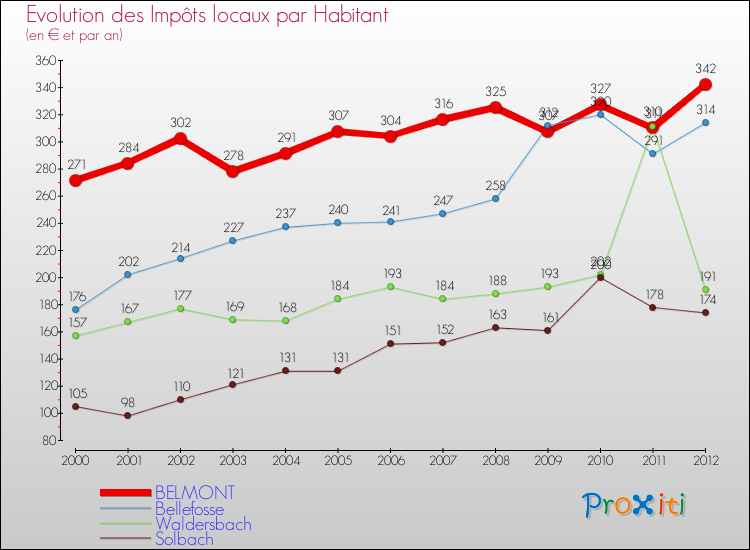 Evolution et montant des impôts locaux par Habitant pour BELMONT et les communes proches Comparaison des impôts locaux par habitant pour BELMONT et les communes voisines