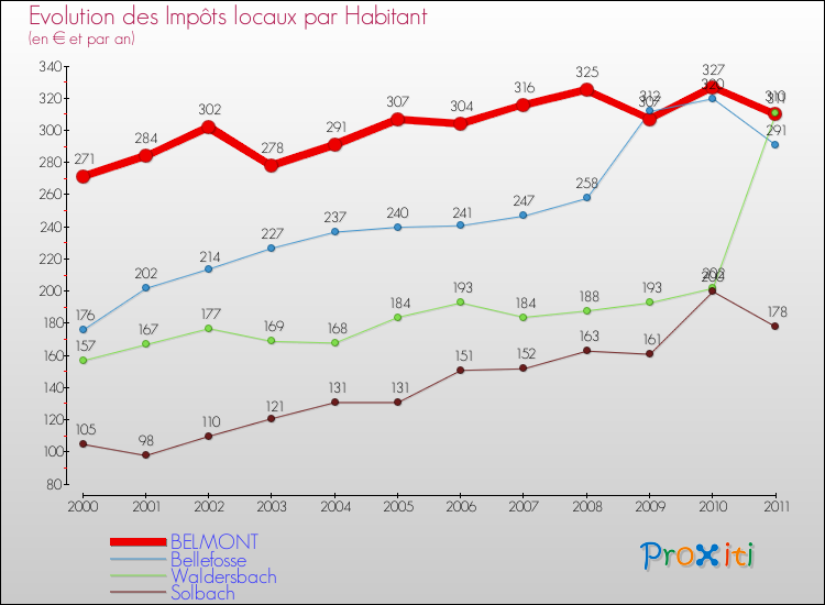 Evolution et montant des impôts locaux par Habitant pour BELMONT et les communes proches Comparaison des impôts locaux par habitant pour BELMONT et les communes voisines