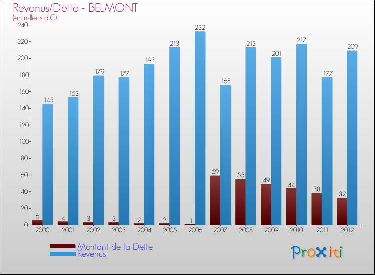 Evolution comparée de la dette et des revenus pour la commune de BELMONT de 2000 à 2012 Comparaison de la dette et des revenus pour BELMONT de 2000 à 2012