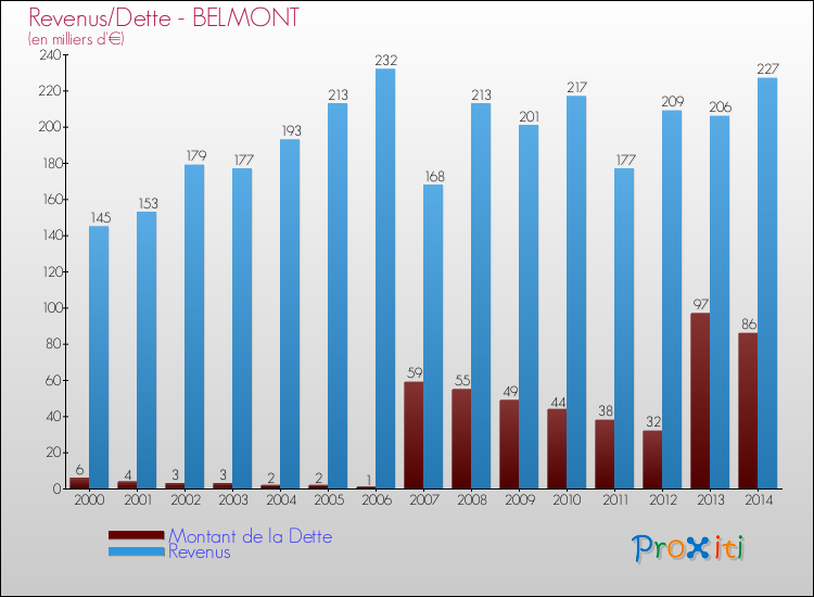Evolution comparée de la dette et des revenus pour la commune de BELMONT de 2000 à 2014 Comparaison de la dette et des revenus pour BELMONT de 2000 à 2014