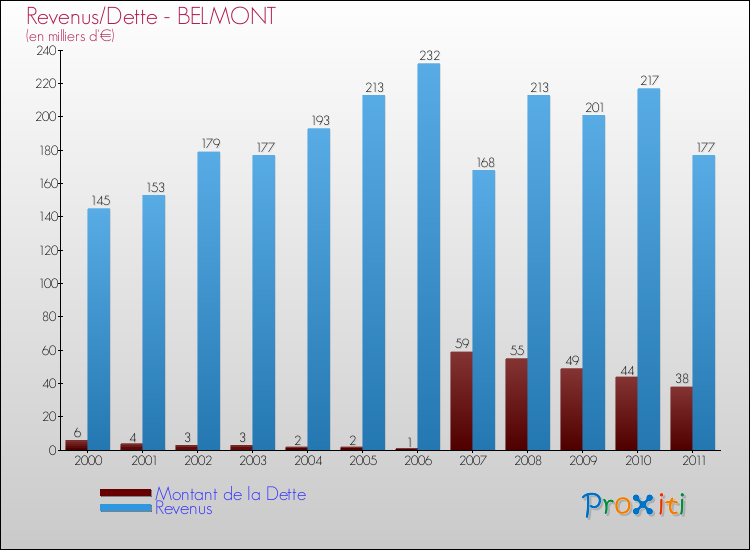 Evolution comparée de la dette et des revenus pour la commune de BELMONT de 2000 à 2011 Comparaison de la dette et des revenus pour BELMONT de 2000 à 2011