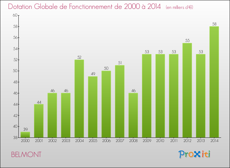 Evolution du montant de la Dotation Globale de Fonctionnement pour la commune de BELMONT de 2000 à 2014 Evolution du montant de la Dotation Globale de Fonctionnement pour BELMONT de 2000 à 2014