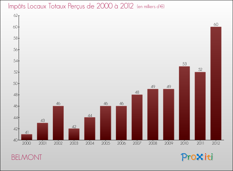 Evolution des Impôts Locaux pour la commune de BELMONT de 2000 à 2012 Evolution des Impôts Locaux pour BELMONT de 2000 à 2012