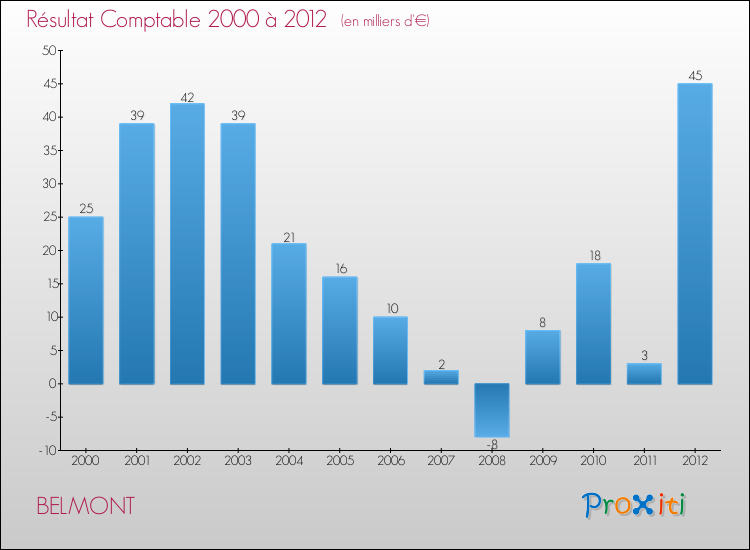 Evolution du résultat comptable pour la commune de BELMONT de 2000 à 2012 Evolution du résultat comptable pour BELMONT de 2000 à 2012