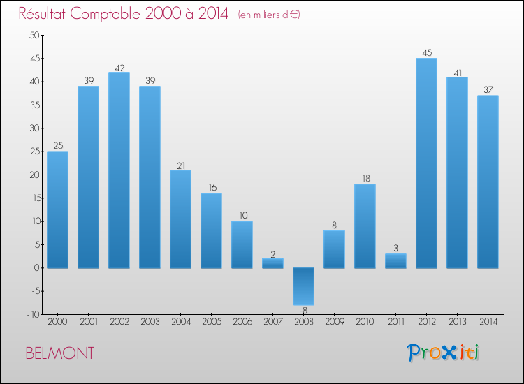 Evolution du résultat comptable pour la commune de BELMONT de 2000 à 2014 Evolution du résultat comptable pour BELMONT de 2000 à 2014