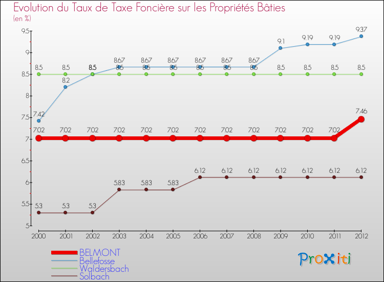 Evolution du taux de la taxe foncière sur le bati pour BELMONT et les communes proches de 2000 à 2012 Comparaison des taux de taxe foncière sur le bati pour BELMONT et les communes voisines de 2000 à 2012