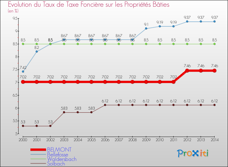 Evolution du taux de la taxe foncière sur le bati pour BELMONT et les communes proches de 2000 à 2014 Comparaison des taux de taxe foncière sur le bati pour BELMONT et les communes voisines de 2000 à 2014