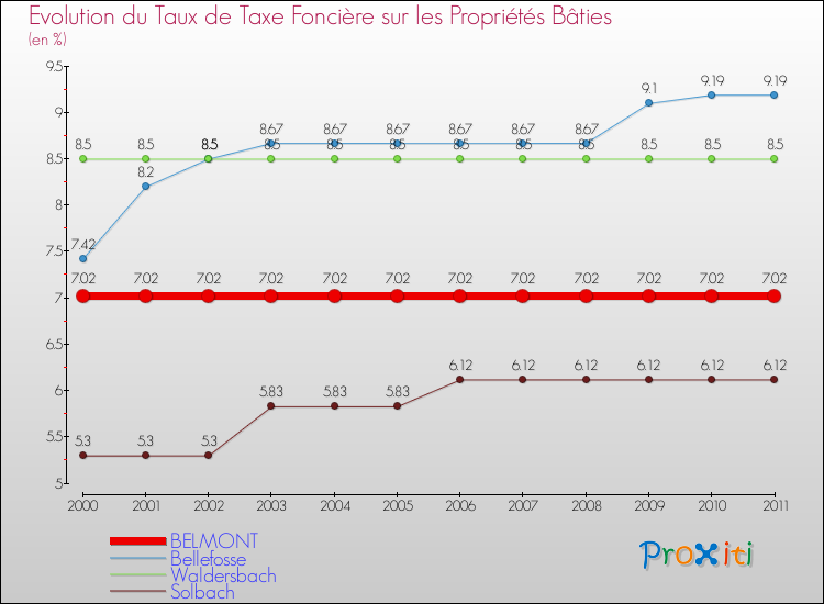 Evolution du taux de la taxe foncière sur le bati pour BELMONT et les communes proches Comparaison des taux de taxe foncière sur le bati pour BELMONT et les communes voisines
