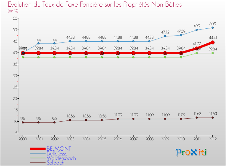Evolution du taux de la taxe foncière sur les immeubles et terrains non batis pour BELMONT et les communes proches de 2000 à 2012 Comparaison des taux de la taxe foncière sur les immeubles et terrains non batis pour BELMONT et les communes voisines de 2000 à 2012