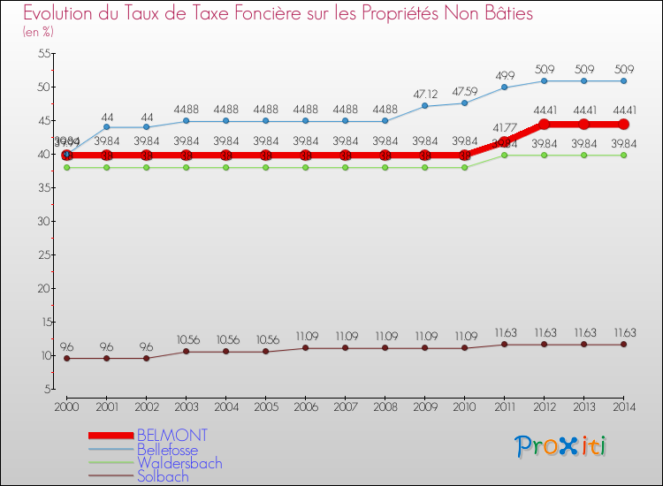 Evolution du taux de la taxe foncière sur les immeubles et terrains non batis pour BELMONT et les communes proches de 2000 à 2014 Comparaison des taux de la taxe foncière sur les immeubles et terrains non batis pour BELMONT et les communes voisines de 2000 à 2014