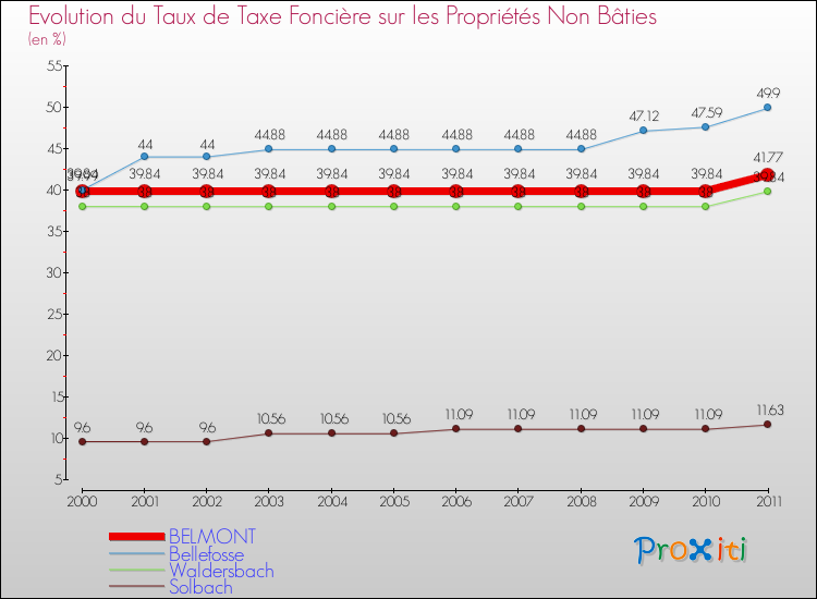 Evolution du taux de la taxe foncière sur les immeubles et terrains non batis pour BELMONT et les communes proches Comparaison des taux de la taxe foncière sur les immeubles et terrains non batis pour BELMONT et les communes voisines