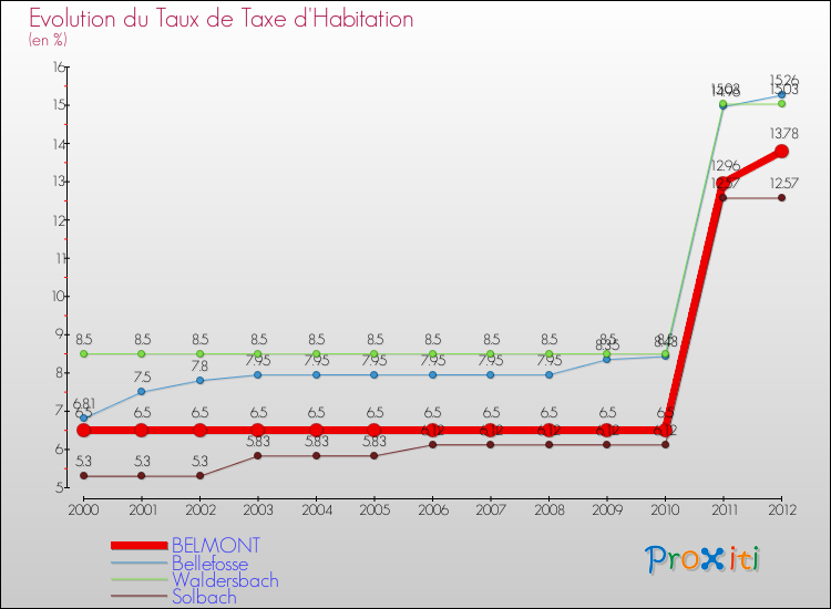 Evolution du taux de la taxe d'habitation pour BELMONT et les communes proches Comparaison des taux de la taxe d'habitation pour BELMONT et les communes voisines