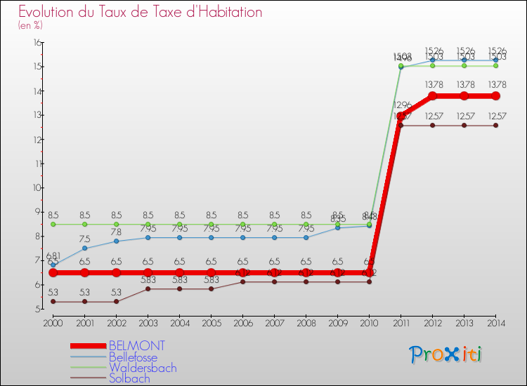Evolution du taux de la taxe d'habitation pour BELMONT et les communes proches de 2000 à 2014 Comparaison des taux de la taxe d'habitation pour BELMONT et les communes voisines de 2000 à 2014