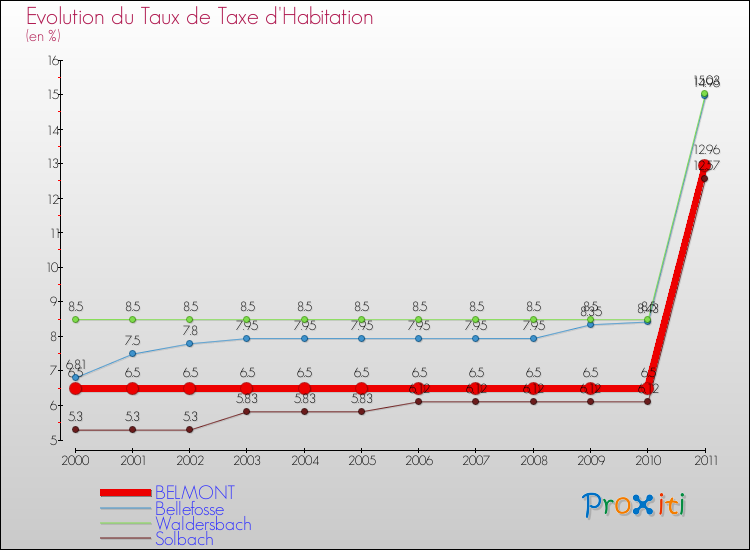 Evolution du taux de la taxe d'habitation pour BELMONT et les communes proches Comparaison des taux de la taxe d'habitation pour BELMONT et les communes voisines