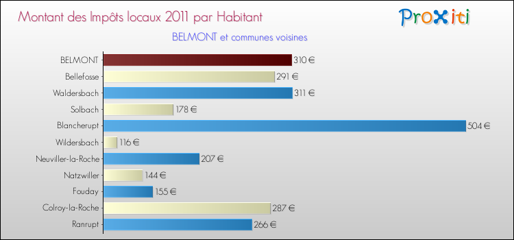 Montant des impôts locaux par Habitant pour BELMONT et les communes proches Comparaison des impôts locaux par habitant pour BELMONT et les communes voisines