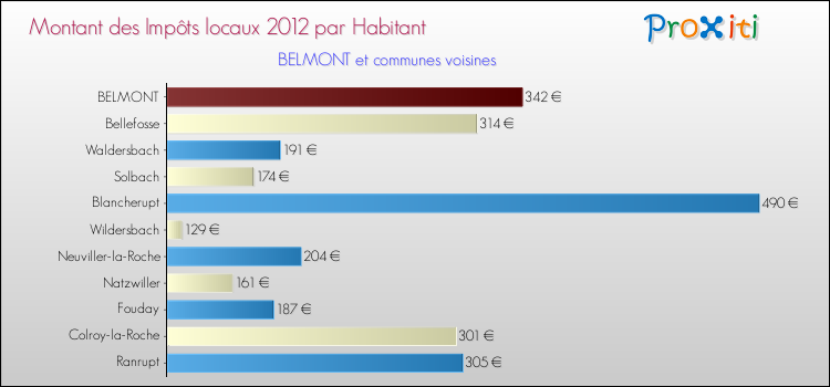 Montant des impôts locaux par Habitant pour BELMONT et les communes proches Comparaison des impôts locaux par habitant pour BELMONT et les communes voisines