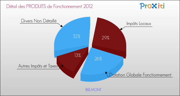 Décomposition du Budget de Fonctionnement 2012 de la commune de BELMONT Budget de Fonctionnement 2012 pour la commune de BELMONT