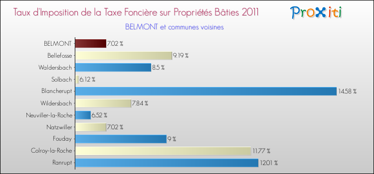 Taux d'imposition de la taxe foncière sur le bati 2011 pour BELMONT et les communes proches Comparaison des taux d'imposition de la taxe foncière sur le bati 2011 pour BELMONT et les communes voisines