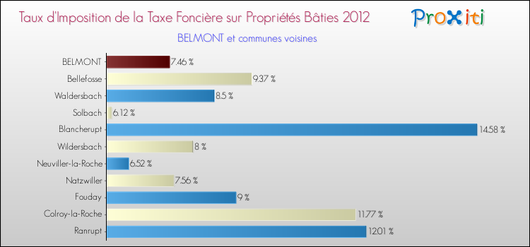 Taux d'imposition de la taxe foncière sur le bati 2012 pour BELMONT et les communes proches Comparaison des taux d'imposition de la taxe foncière sur le bati 2012 pour BELMONT et les communes voisines
