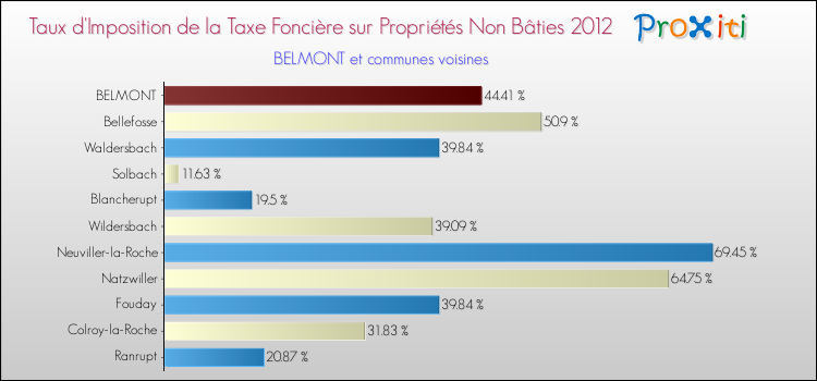 Taux d'imposition de la taxe foncière sur les immeubles et terrains non batis 2012 pour BELMONT et les communes proches Comparaison des taux d'imposition de la taxe foncière sur les immeubles et terrains non batis 2012 pour BELMONT et les communes voisines