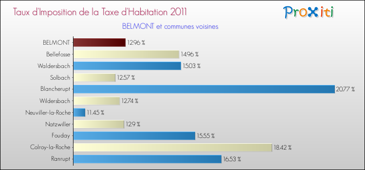 Taux d'imposition de la taxe d'habitation 2011 pour BELMONT et les communes proches Comparaison des taux d'imposition de la taxe d'habitation 2011 pour BELMONT et les communes voisines