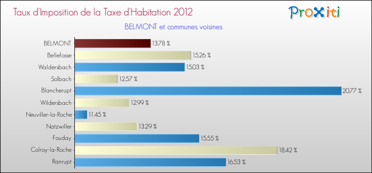 Taux d'imposition de la taxe d'habitation 2012 pour BELMONT et les communes proches Comparaison des taux d'imposition de la taxe d'habitation 2012 pour BELMONT et les communes voisines