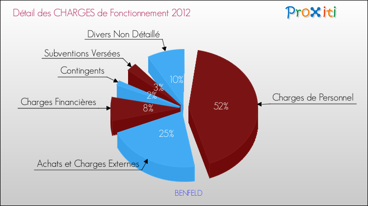 Décomposition des Charges de Fonctionnement 2012 de la commune de BENFELD Charges de Fonctionnement 2012 pour la commune de BENFELD