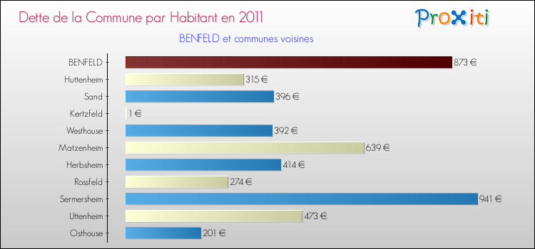 Dette par habitant de la commune en 2011 pour BENFELD et les communes proches Comparaison de la dette par habitant de la commune en 2011 pour BENFELD et les communes voisines