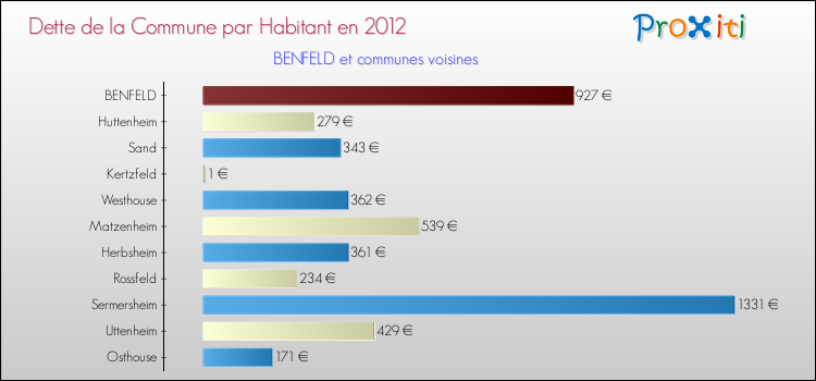 Dette par habitant de la commune en 2012 pour BENFELD et les communes proches Comparaison de la dette par habitant de la commune en 2012 pour BENFELD et les communes voisines