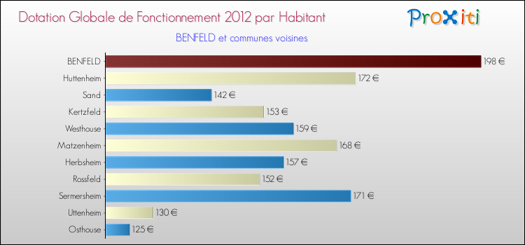 Montant des dotations globales de fonctionnement DGF par Habitant pour BENFELD et les communes proches Comparaison des des dotations globales de fonctionnement DGF par habitant pour BENFELD et les communes voisines
