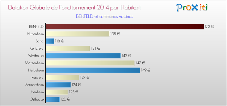 Montant des dotations globales de fonctionnement DGF par Habitant pour BENFELD et les communes proches en 2014. Comparaison des des dotations globales de fonctionnement DGF par habitant pour BENFELD et les communes voisines en 2014.
