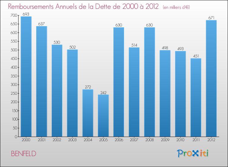 Evolution de l'annuité de la dette pour la commune de BENFELD de 2000 à 2012 Annuités de la dette pour BENFELD de 2000 à 2012