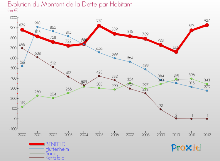 Evolution de la dette par habitant pour la commune de BENFELD et les communes proches de 2000 à 2012 Comparaison de la dette par habitant pour BENFELD et les communes voisines de 2000 à 2012