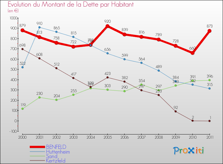 Evolution de la dette par habitant pour la commune de BENFELD et les communes proches Comparaison de la dette par habitant pour BENFELD et les communes voisines