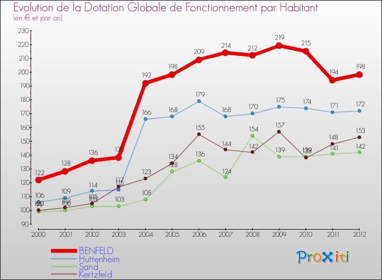 Evolution et montant de la dotation globale de fonctionnement par Habitant pour BENFELD et les communes proches Comparaison des dotations globales de fonctionnement par habitant pour BENFELD et les communes voisines