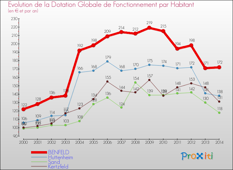 Evolution et montant de la dotation globale de fonctionnement par Habitant pour BENFELD et les communes proches de 2000 à 2014. Comparaison des dotations globales de fonctionnement par habitant pour BENFELD et les communes voisines de 2000 à 2014.
