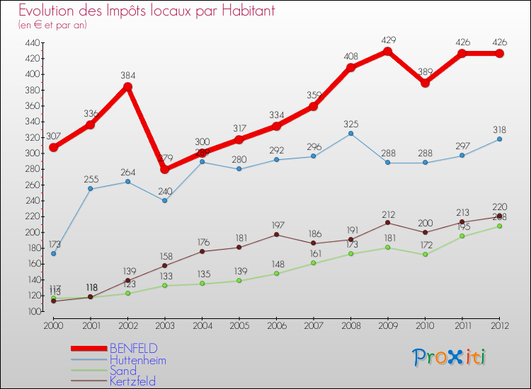 Evolution et montant des impôts locaux par Habitant pour BENFELD et les communes proches Comparaison des impôts locaux par habitant pour BENFELD et les communes voisines