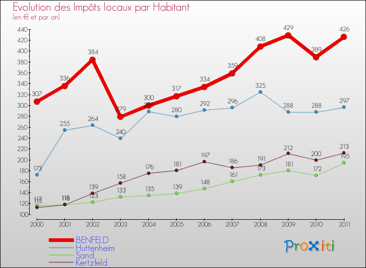 Evolution et montant des impôts locaux par Habitant pour BENFELD et les communes proches Comparaison des impôts locaux par habitant pour BENFELD et les communes voisines