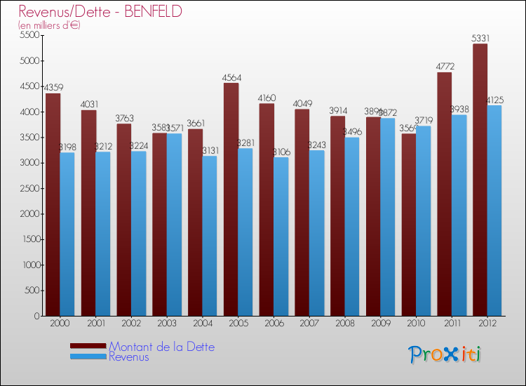 Evolution comparée de la dette et des revenus pour la commune de BENFELD de 2000 à 2012 Comparaison de la dette et des revenus pour BENFELD de 2000 à 2012