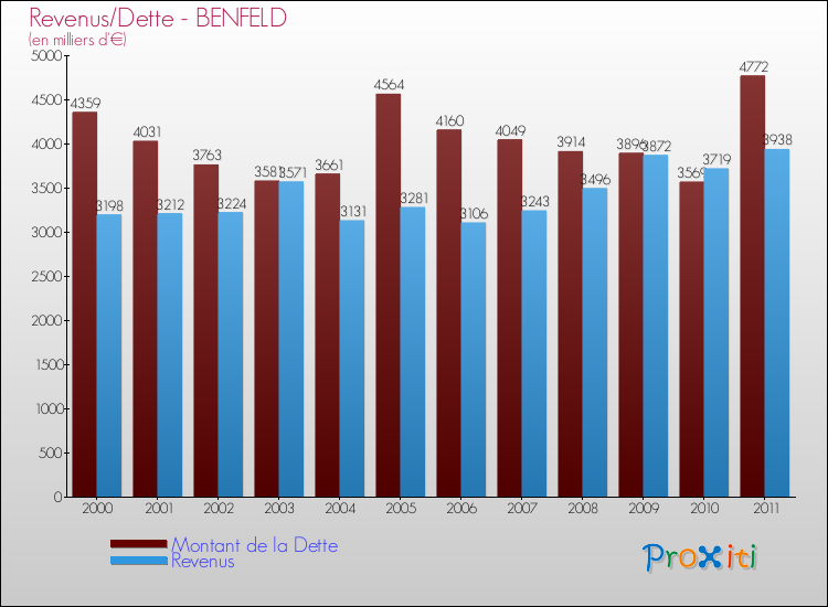 Evolution comparée de la dette et des revenus pour la commune de BENFELD de 2000 à 2011 Comparaison de la dette et des revenus pour BENFELD de 2000 à 2011
