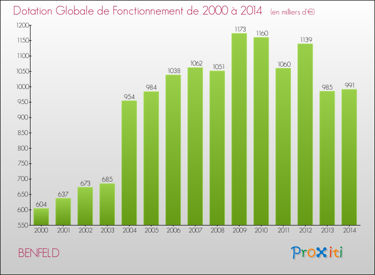 Evolution du montant de la Dotation Globale de Fonctionnement pour la commune de BENFELD de 2000 à 2014 Evolution du montant de la Dotation Globale de Fonctionnement pour BENFELD de 2000 à 2014
