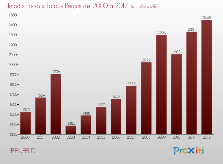Evolution des Impôts Locaux pour la commune de BENFELD de 2000 à 2012 Evolution des Impôts Locaux pour BENFELD de 2000 à 2012