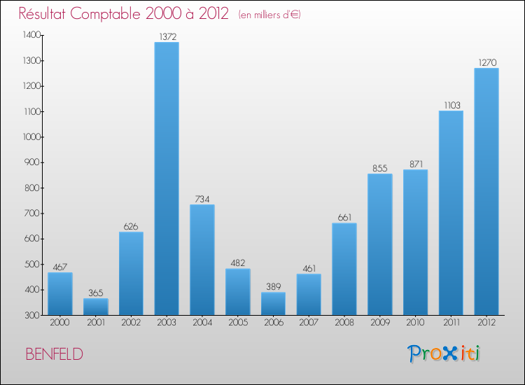 Evolution du résultat comptable pour la commune de BENFELD de 2000 à 2012 Evolution du résultat comptable pour BENFELD de 2000 à 2012