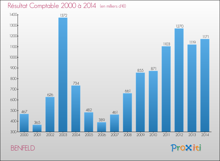 Evolution du résultat comptable pour la commune de BENFELD de 2000 à 2014 Evolution du résultat comptable pour BENFELD de 2000 à 2014