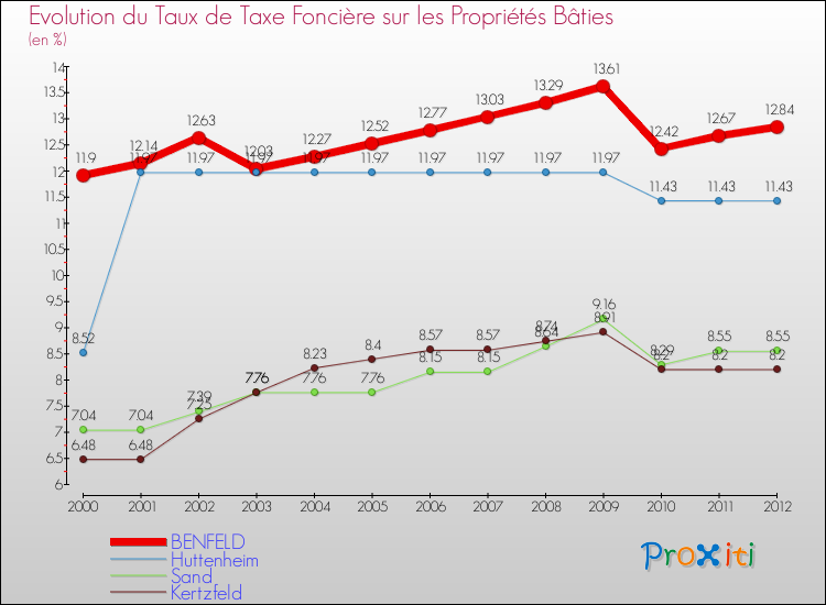 Evolution du taux de la taxe foncière sur le bati pour BENFELD et les communes proches de 2000 à 2012 Comparaison des taux de taxe foncière sur le bati pour BENFELD et les communes voisines de 2000 à 2012