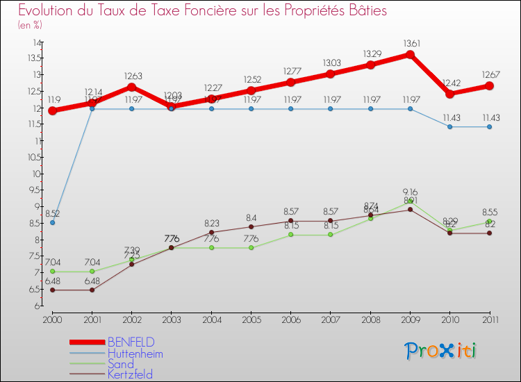 Evolution du taux de la taxe foncière sur le bati pour BENFELD et les communes proches Comparaison des taux de taxe foncière sur le bati pour BENFELD et les communes voisines