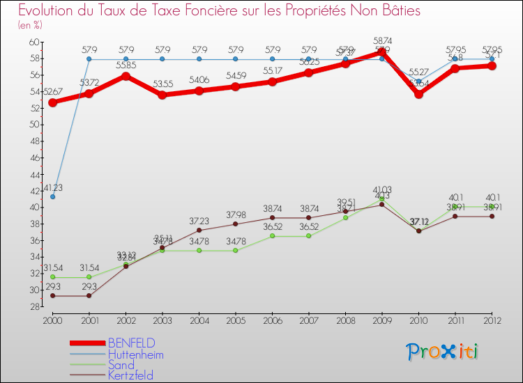 Evolution du taux de la taxe foncière sur les immeubles et terrains non batis pour BENFELD et les communes proches de 2000 à 2012 Comparaison des taux de la taxe foncière sur les immeubles et terrains non batis pour BENFELD et les communes voisines de 2000 à 2012